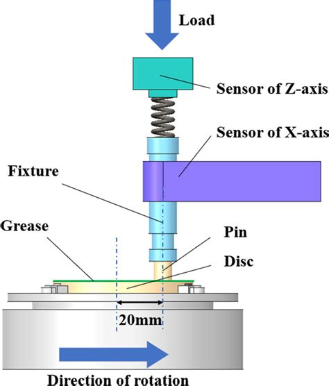 din 50324 testing of friction and wear|Standard Test Method for Wear Testing with a Pin.